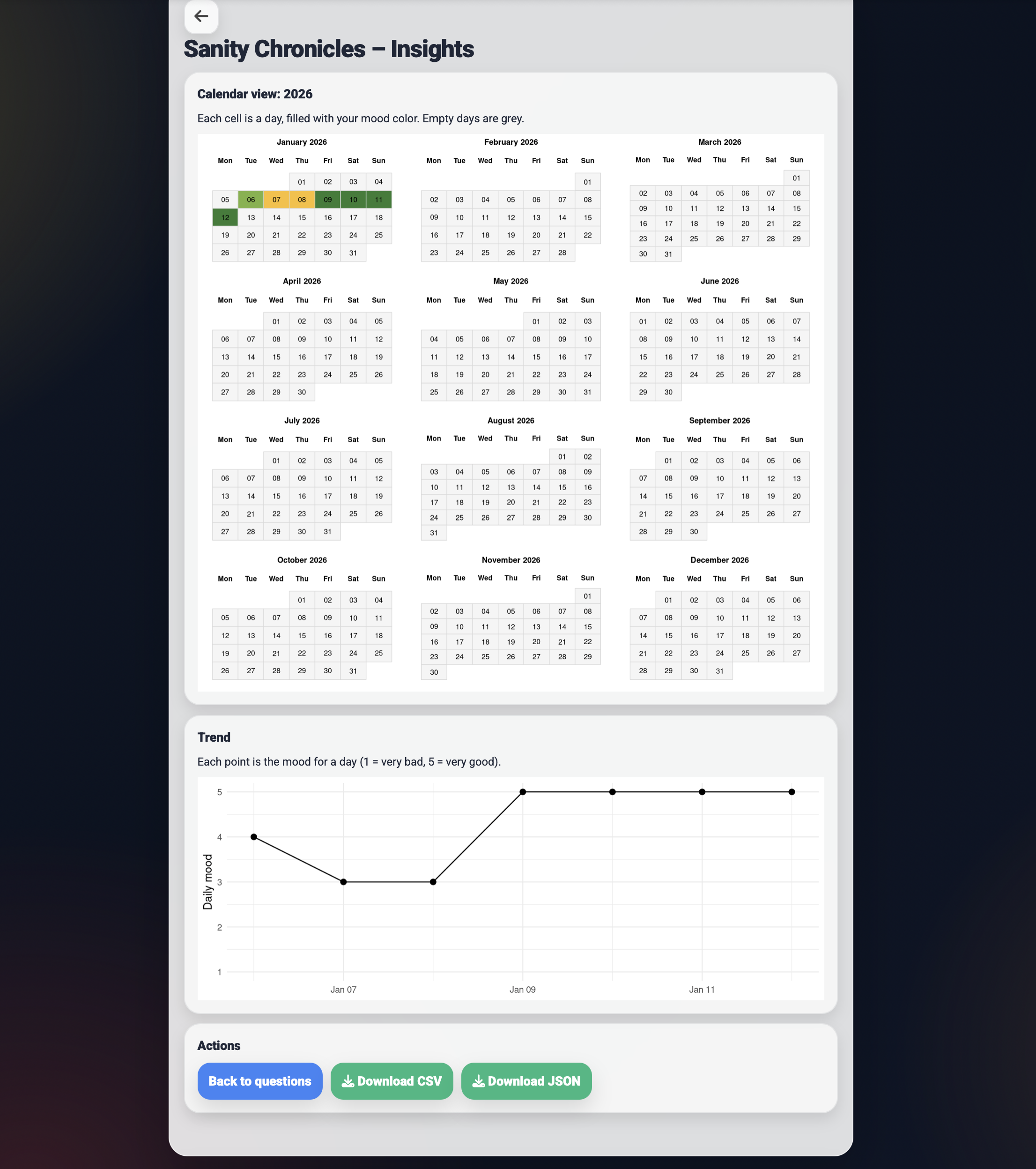Example overview of the Sanity Chronicles Shiny app